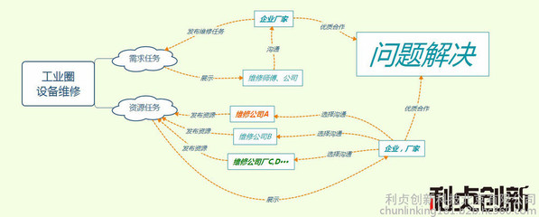 利貞創(chuàng)新 產(chǎn)品發(fā)布平臺(tái)軟件 工業(yè)圈軟件圖片_高清圖_細(xì)節(jié)圖