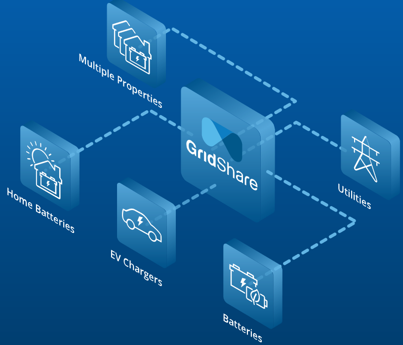 Moixa智能軟件GridShare管理電池 為家庭和車輛電池定制充電計劃
