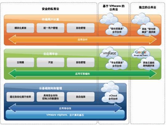 從VMware到暖件 云計算演進中的軟件工程思考