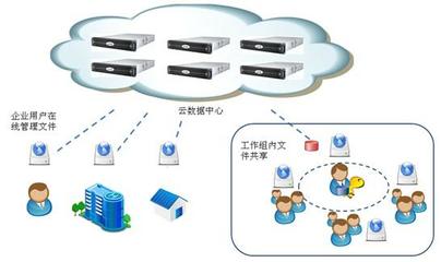 云海創(chuàng)想企業(yè)網(wǎng)盤助力中國(guó)聯(lián)通 打造高效云存儲(chǔ)服務(wù)